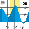 Redfield Cove tide chart for Thursday, January 28, 2021