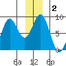 Redfield Cove tide chart for Saturday, January 2, 2021