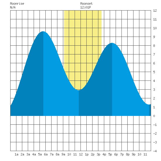 Redfield Cove tide chart for Tuesday, January 5, 2021