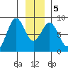 Redfield Cove tide chart for Tuesday, January 5, 2021
