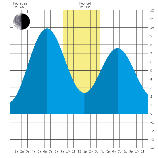 Redfield Cove tide chart for Wednesday, January 6, 2021
