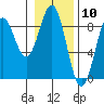 Redfield Cove tide chart for Wednesday, February 10, 2021
