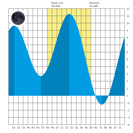 Redfield Cove tide chart for Thursday, February 11, 2021