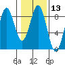 Redfield Cove tide chart for Saturday, February 13, 2021