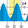 Redfield Cove tide chart for Sunday, February 14, 2021