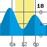 Redfield Cove tide chart for Thursday, February 18, 2021