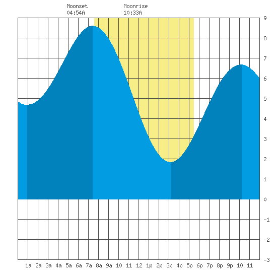 Redfield Cove tide chart for Sunday, February 21, 2021