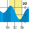 Redfield Cove tide chart for Monday, February 22, 2021
