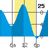 Redfield Cove tide chart for Thursday, February 25, 2021