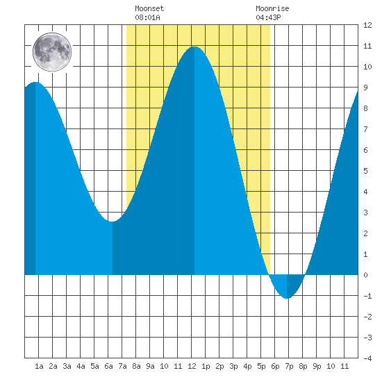 Redfield Cove tide chart for Friday, February 26, 2021