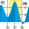 Redfield Cove tide chart for Friday, February 26, 2021
