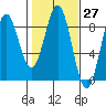 Redfield Cove tide chart for Saturday, February 27, 2021