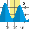 Redfield Cove tide chart for Tuesday, February 2, 2021