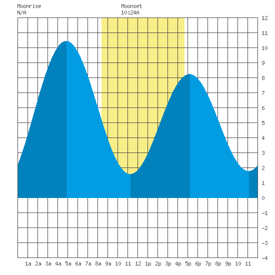 Redfield Cove tide chart for Wednesday, February 3, 2021