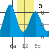 Redfield Cove tide chart for Wednesday, February 3, 2021