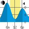 Redfield Cove tide chart for Thursday, February 4, 2021