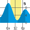 Redfield Cove tide chart for Friday, February 5, 2021