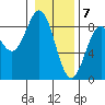 Redfield Cove tide chart for Sunday, February 7, 2021
