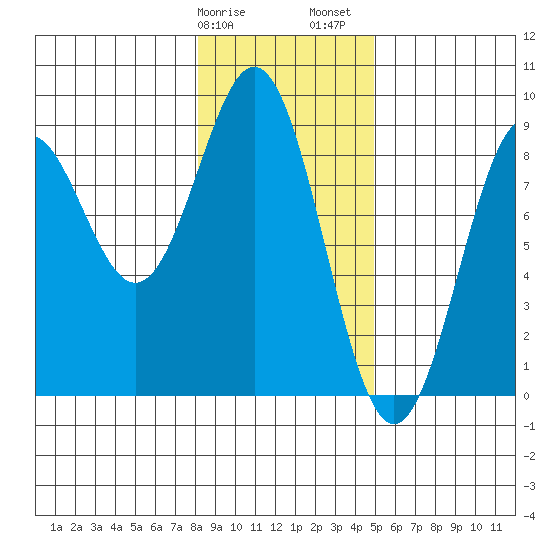Redfield Cove tide chart for Tuesday, February 9, 2021