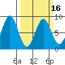 Redfield Cove tide chart for Tuesday, March 16, 2021