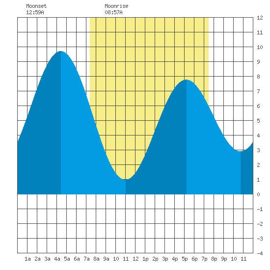 Redfield Cove tide chart for Thursday, March 18, 2021