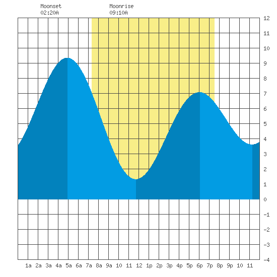 Redfield Cove tide chart for Friday, March 19, 2021