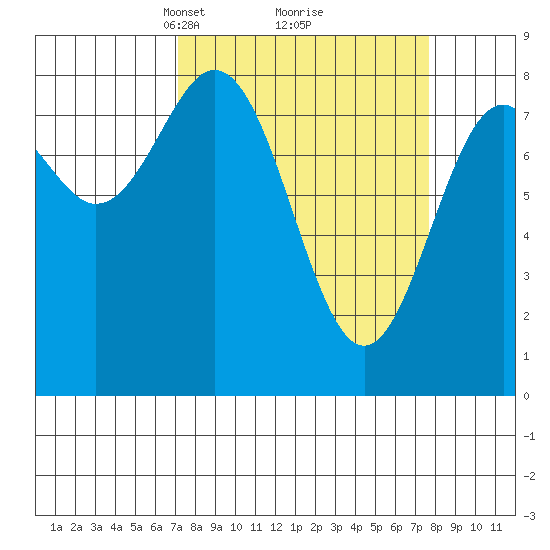 Redfield Cove tide chart for Tuesday, March 23, 2021