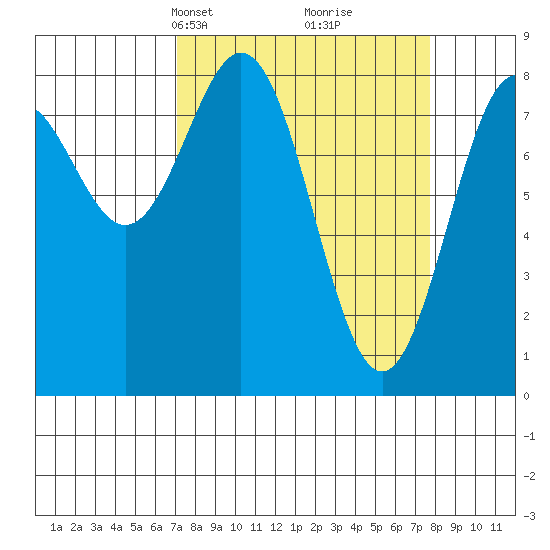 Redfield Cove tide chart for Wednesday, March 24, 2021