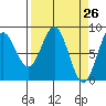 Redfield Cove tide chart for Friday, March 26, 2021