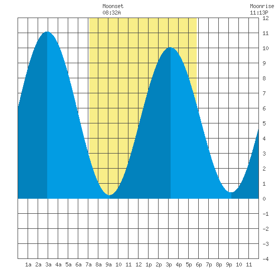 Redfield Cove tide chart for Tuesday, March 2, 2021