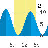 Redfield Cove tide chart for Tuesday, March 2, 2021
