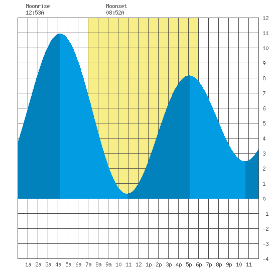 Redfield Cove tide chart for Thursday, March 4, 2021