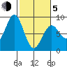 Redfield Cove tide chart for Friday, March 5, 2021