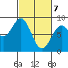 Redfield Cove tide chart for Sunday, March 7, 2021