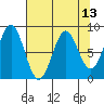 Redfield Cove tide chart for Tuesday, April 13, 2021