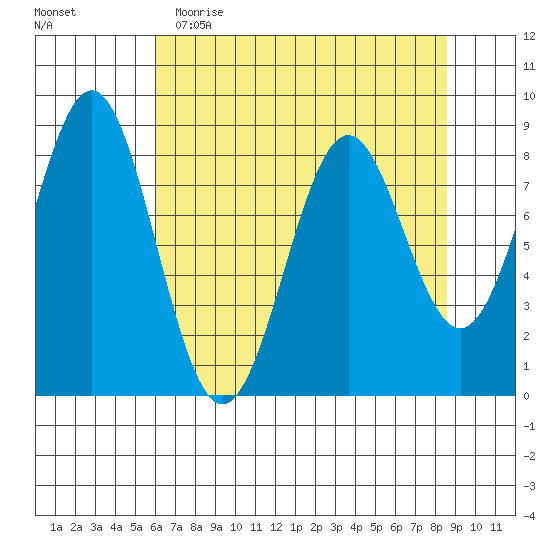Redfield Cove tide chart for Wednesday, April 14, 2021