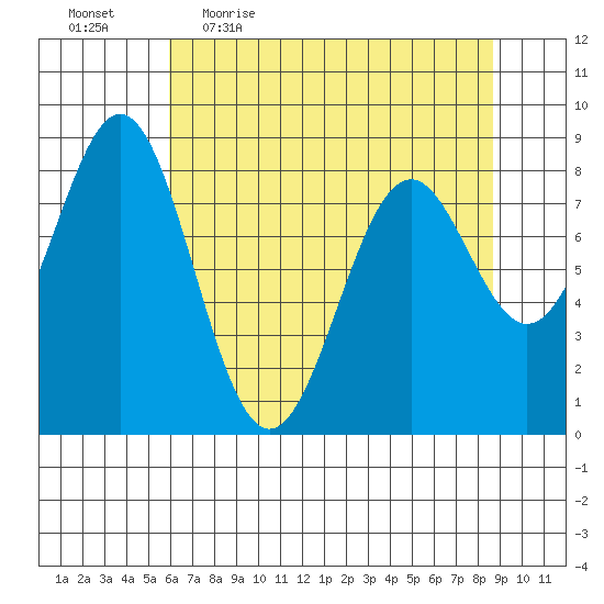 Redfield Cove tide chart for Friday, April 16, 2021