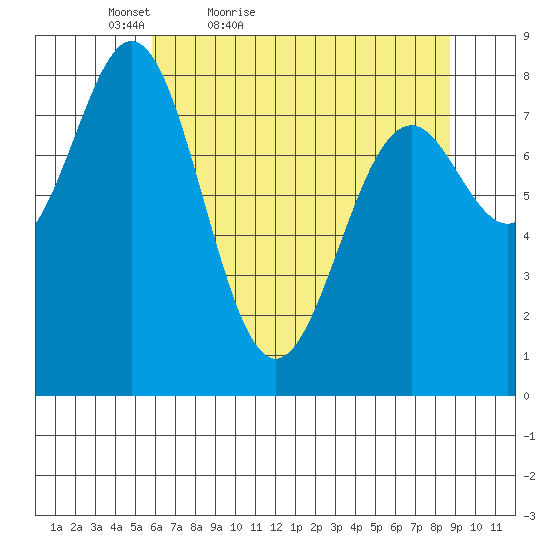 Redfield Cove tide chart for Sunday, April 18, 2021