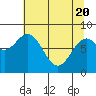 Redfield Cove tide chart for Tuesday, April 20, 2021