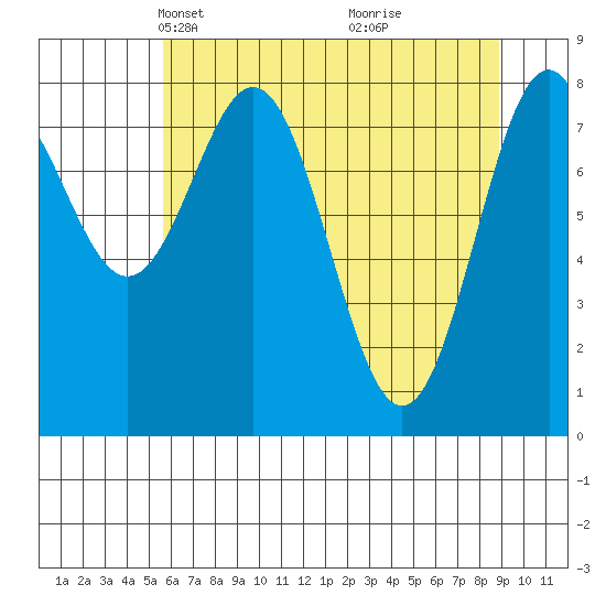 Redfield Cove tide chart for Thursday, April 22, 2021