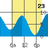 Redfield Cove tide chart for Friday, April 23, 2021
