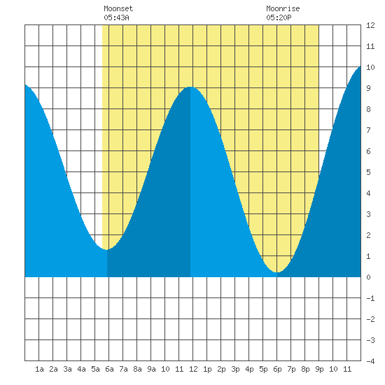 Redfield Cove tide chart for Saturday, April 24, 2021