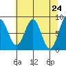 Redfield Cove tide chart for Saturday, April 24, 2021
