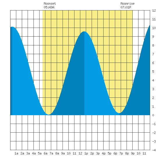 Redfield Cove tide chart for Sunday, April 25, 2021