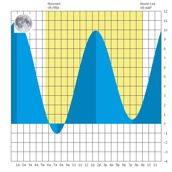 Redfield Cove tide chart for Monday, April 26, 2021
