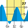 Redfield Cove tide chart for Tuesday, April 27, 2021