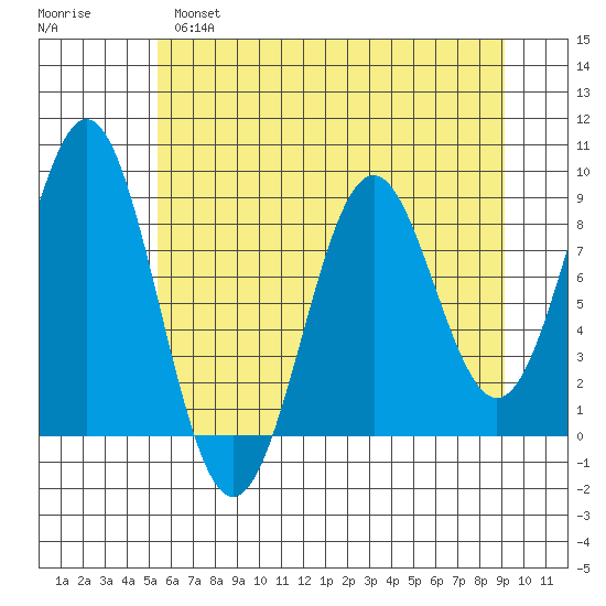 Redfield Cove tide chart for Wednesday, April 28, 2021