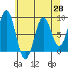 Redfield Cove tide chart for Wednesday, April 28, 2021