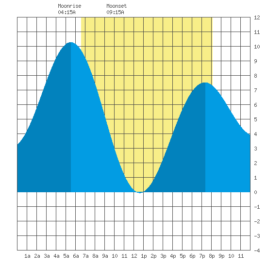 Redfield Cove tide chart for Saturday, April 3, 2021