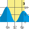 Redfield Cove tide chart for Saturday, April 3, 2021